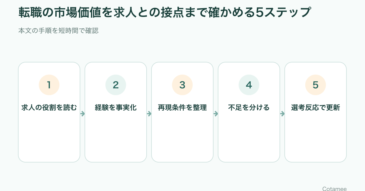 転職の市場価値を求人の役割、経験、再現性、不足、選考反応から確かめる5ステップ