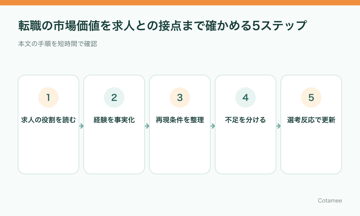 転職の市場価値を求人の役割、経験、再現性、不足、選考反応から確かめる5ステップ