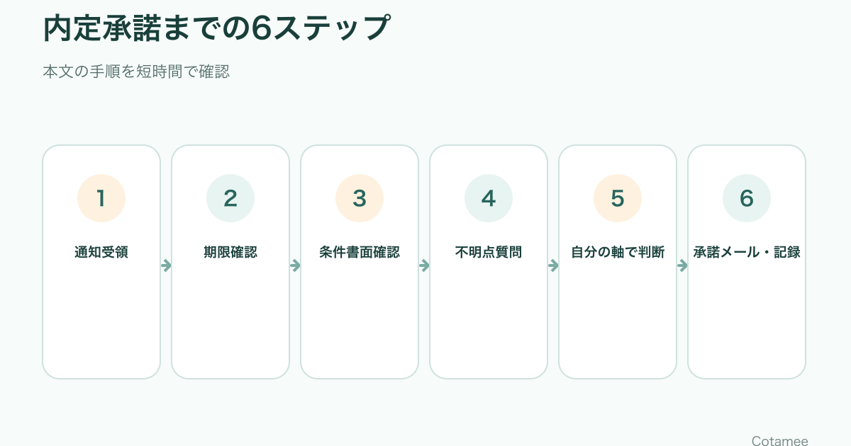 内定通知、承諾期限、労働条件、不明点、比較、承諾メールを確認する6ステップ