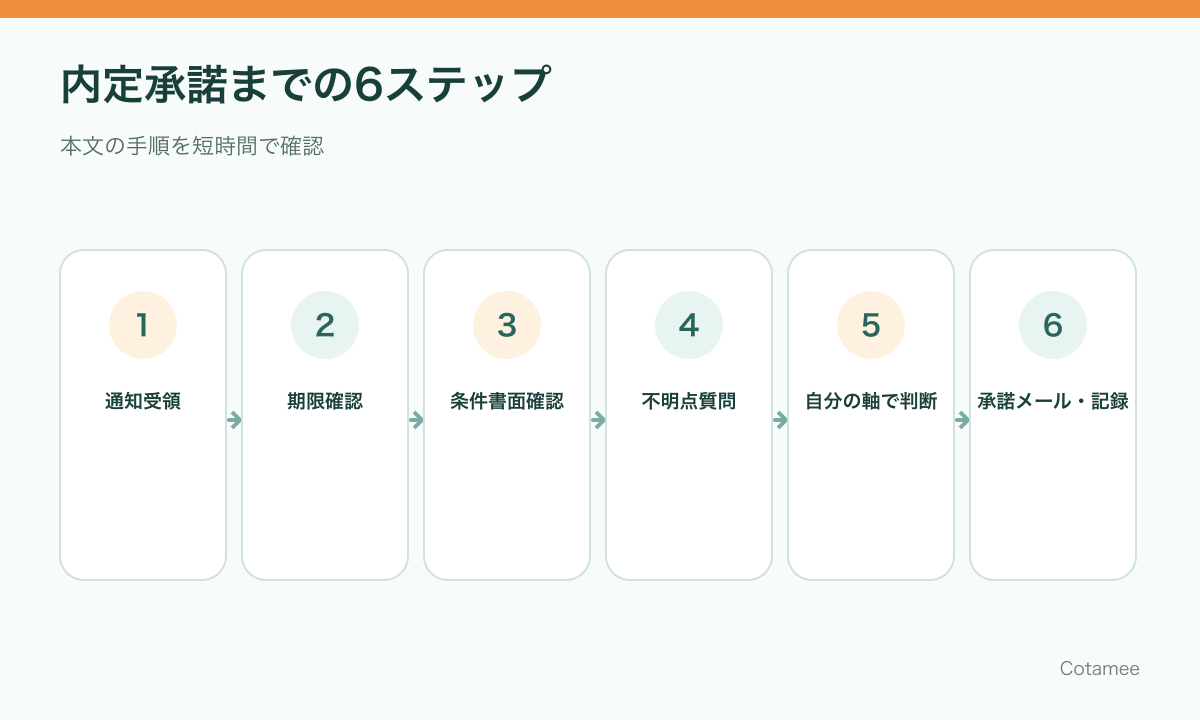 内定通知、承諾期限、労働条件、不明点、比較、承諾メールを確認する6ステップ