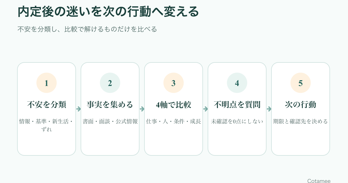 内定後の迷いを分類し、事実確認と4軸比較から就職先を決める流れ