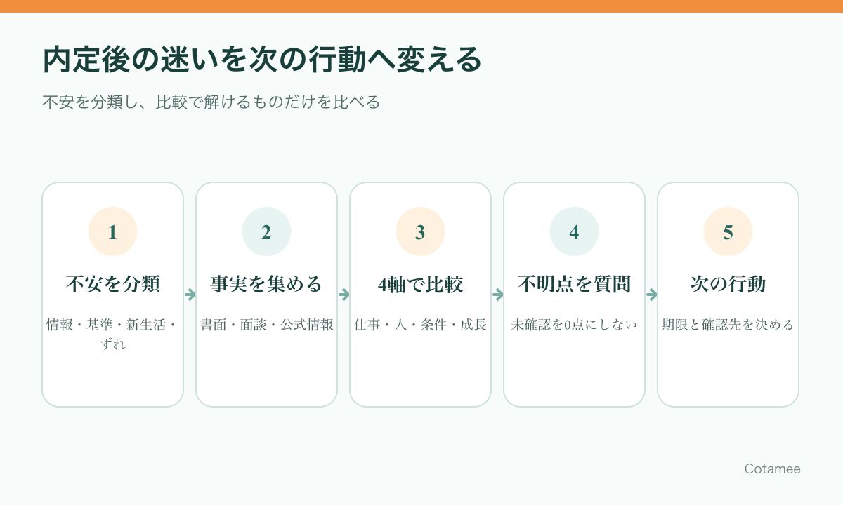 内定後の迷いを分類し、事実確認と4軸比較から就職先を決める流れ