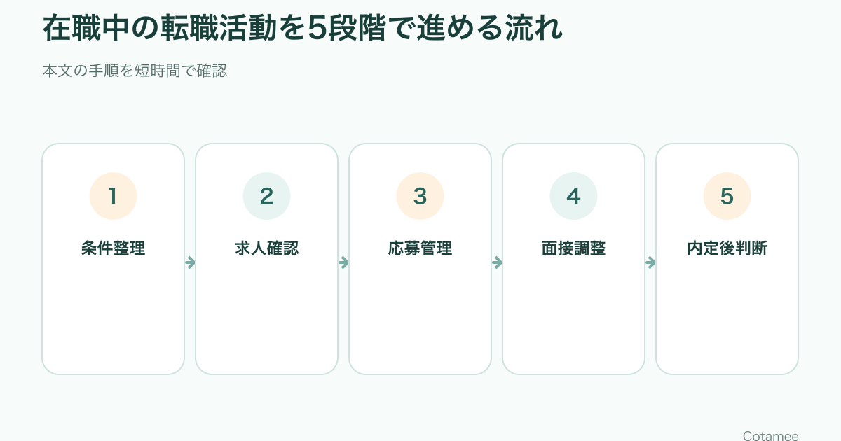 在職中の転職活動を希望条件の整理から応募、面接、内定後の判断まで進める5段階