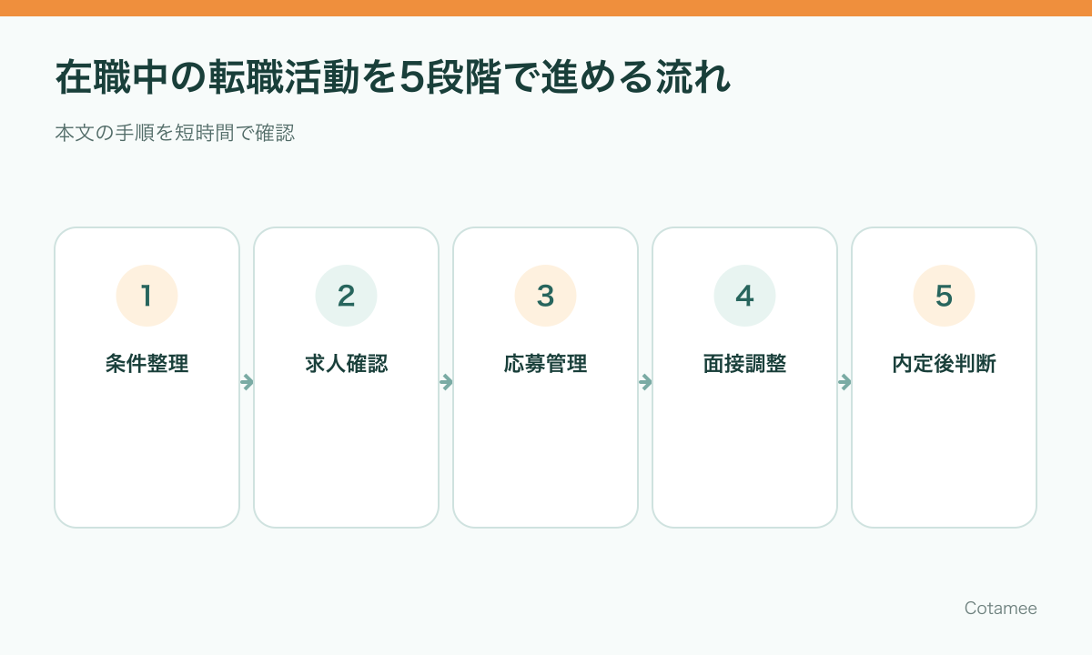 在職中の転職活動を希望条件の整理から応募、面接、内定後の判断まで進める5段階