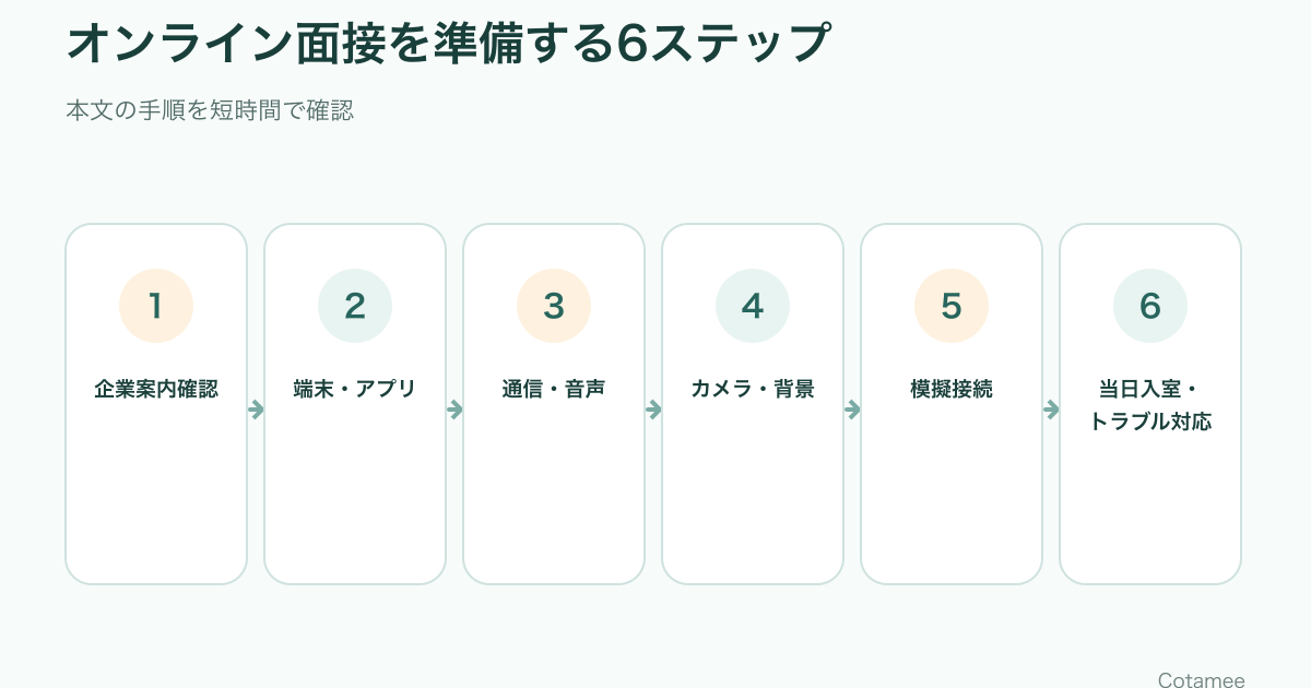 オンライン面接の企業案内、端末、通信と音声、カメラと背景、模擬接続、当日対応の6ステップ