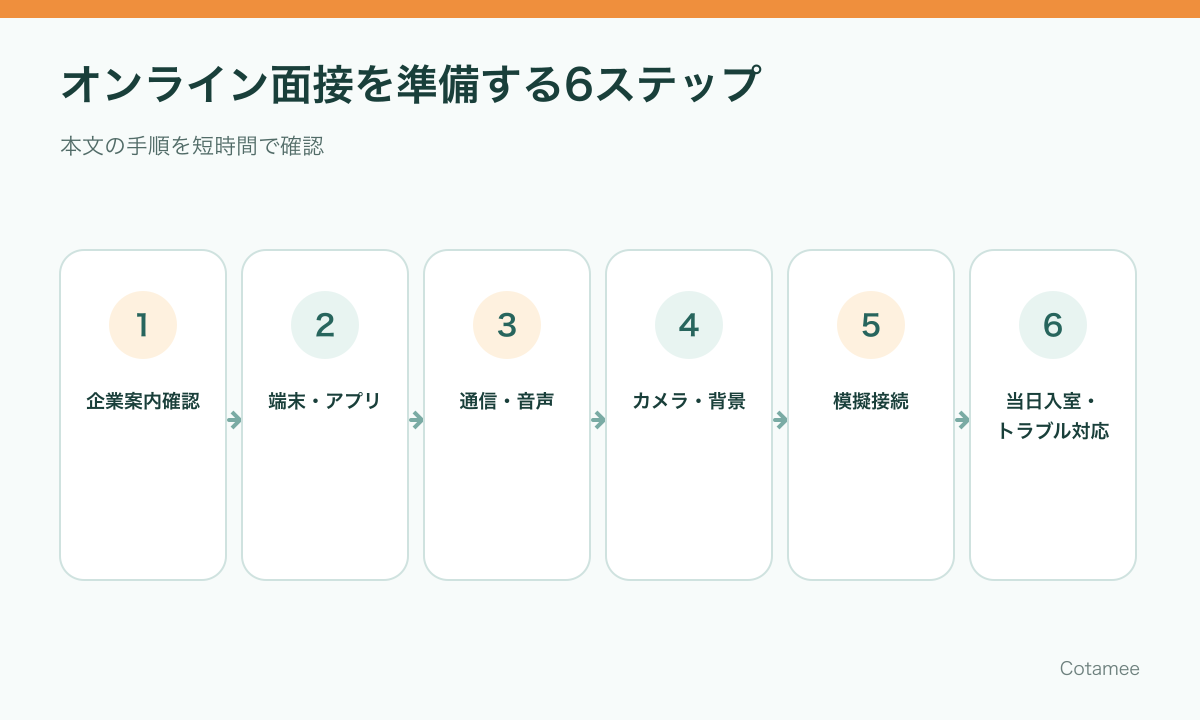 オンライン面接の企業案内、端末、通信と音声、カメラと背景、模擬接続、当日対応の6ステップ