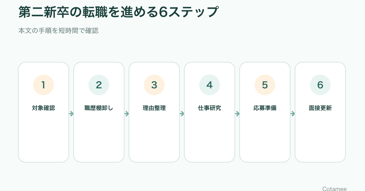 第二新卒の転職で求人の対象確認から職歴、転職理由、仕事研究、応募、面接まで進める6ステップ