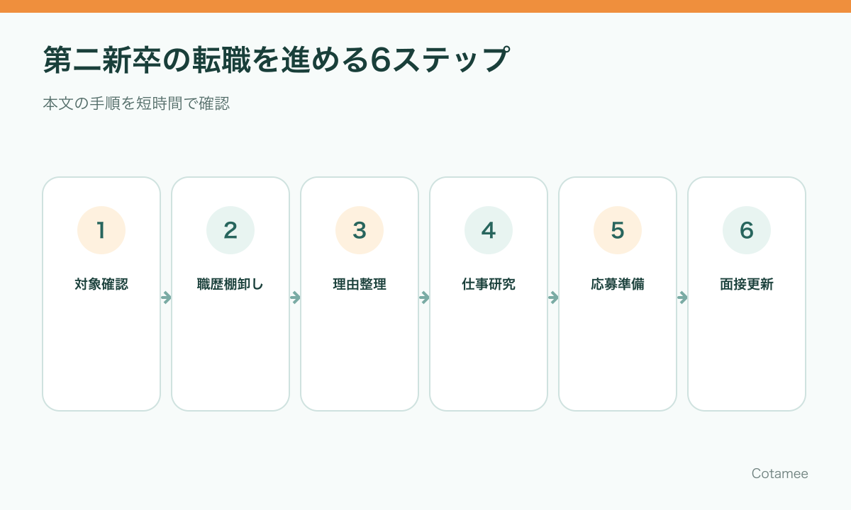 第二新卒の転職で求人の対象確認から職歴、転職理由、仕事研究、応募、面接まで進める6ステップ