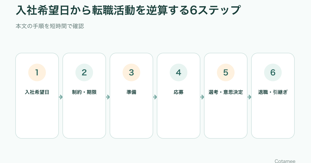入社希望日、制約、準備、応募、選考、退職と引継ぎから転職活動の開始日を逆算する6ステップ