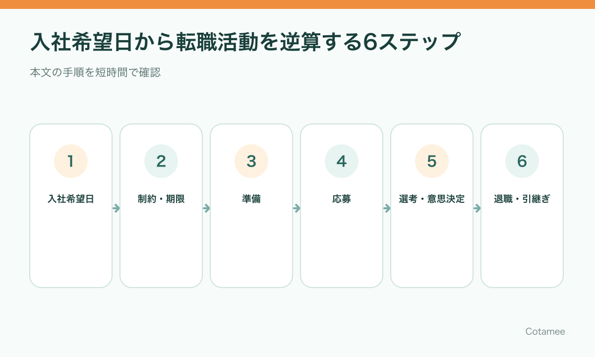 入社希望日、制約、準備、応募、選考、退職と引継ぎから転職活動の開始日を逆算する6ステップ